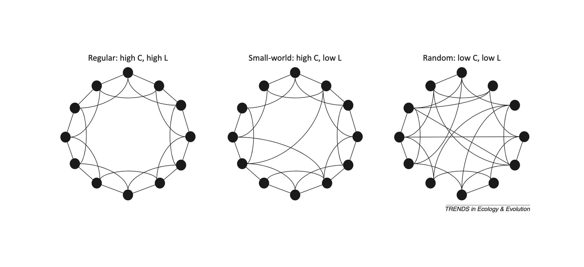 Our Small World Is Not Free to Scale